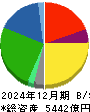 森永乳業 貸借対照表 2024年12月期