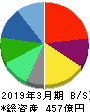 ソラスト 貸借対照表 2019年3月期 ソラスト 貸借対照表 2019年3月期