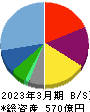 ワタミ 貸借対照表 2023年3月期 ワタミ 貸借対照表 2023年3月期