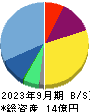アクセルマーク 貸借対照表 2023年9月期