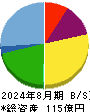 ＱＰＳ研究所 貸借対照表 2024年8月期