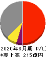 日本化学産業 損益計算書 2020年3月期 日本化学産業 損益計算書 2020年3月期