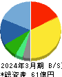 アップガレージグループ 貸借対照表 2024年3月期