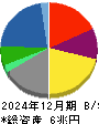 クボタ 貸借対照表 2024年12月期