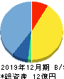 アクリート 貸借対照表 2019年12月期 アクリート 貸借対照表 2019年12月期