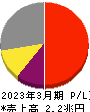 東京エレクトロン 損益計算書 2023年3月期