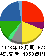 伊藤忠エネクス 貸借対照表 2023年12月期