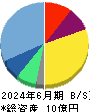 ｆｏｎｆｕｎ 貸借対照表 2024年6月期