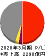 三菱倉庫 損益計算書 2020年3月期 三菱倉庫 損益計算書 2020年3月期