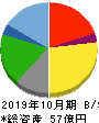 ギフトホールディングス 貸借対照表 2019年10月期 ギフトホールディングス 貸借対照表 2019年10月期