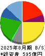 エコス 貸借対照表 2025年8月期