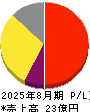 識学 損益計算書 2025年8月期