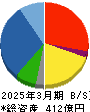 クワザワホールディングス 貸借対照表 2025年3月期 クワザワホールディングス 貸借対照表 2025年3月期