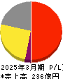 アカツキ 損益計算書 2025年3月期 アカツキ 損益計算書 2025年3月期