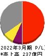 日本化学産業 損益計算書 2022年3月期 日本化学産業 損益計算書 2022年3月期