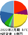 フュージョン 貸借対照表 2022年2月期 フュージョン 貸借対照表 2022年2月期