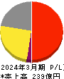 アカツキ 損益計算書 2024年3月期 アカツキ 損益計算書 2024年3月期