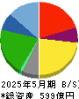 エコス 貸借対照表 2025年5月期