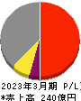 日本化学産業 損益計算書 2023年3月期 日本化学産業 損益計算書 2023年3月期