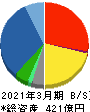 高島 貸借対照表 2021年3月期