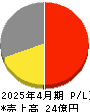 ツクルバ 損益計算書 2025年4月期