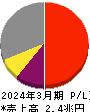信越化学工業 損益計算書 2024年3月期