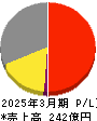 RKB毎日ホールディングス 損益計算書 2025年3月期 RKB毎日ホールディングス 損益計算書 2025年3月期