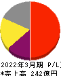 ＪＣＵ 損益計算書 2022年3月期