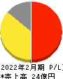 エスエルディー 損益計算書 2022年2月期