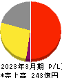アカツキ 損益計算書 2023年3月期 アカツキ 損益計算書 2023年3月期