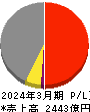 Ｊ－オイルミルズ 損益計算書 2024年3月期