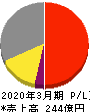 ソフト99コーポレーション 損益計算書 2020年3月期 ソフト99コーポレーション 損益計算書 2020年3月期