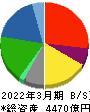 伊藤忠エネクス 貸借対照表 2022年3月期