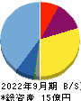 アクセルマーク 貸借対照表 2022年9月期 アクセルマーク 貸借対照表 2022年9月期