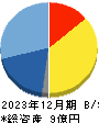 Ｒｅｃｏｖｅｒｙ　Ｉｎｔｅｒｎａｔｉｏｎａｌ 貸借対照表 2023年12月期