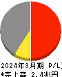 東レ 損益計算書 2024年3月期