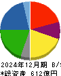 日本ビジネスシステムズ 貸借対照表 2024年12月期