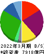 日立物流 貸借対照表 2022年3月期