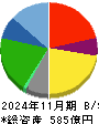 エコス 貸借対照表 2024年11月期