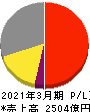 アマダ 損益計算書 2021年3月期 アマダ 損益計算書 2021年3月期