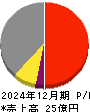 ＷＯＬＶＥＳ　ＨＡＮＤ 損益計算書 2024年12月期