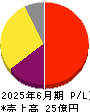 ワンキャリア 損益計算書 2025年6月期