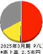 リコー 損益計算書 2025年3月期