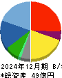 中広 貸借対照表 2024年12月期