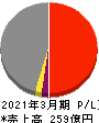 中央倉庫 損益計算書 2021年3月期 中央倉庫 損益計算書 2021年3月期