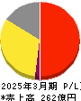 チムニー 損益計算書 2025年3月期 チムニー 損益計算書 2025年3月期