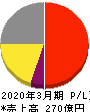 日東工器 損益計算書 2020年3月期 日東工器 損益計算書 2020年3月期