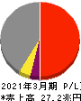 トヨタ自動車 損益計算書 2021年3月期 トヨタ自動車 損益計算書 2021年3月期
