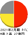 アークコア 損益計算書 2021年2月期 アークコア 損益計算書 2021年2月期