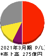 中央自動車工業 損益計算書 2021年3月期 中央自動車工業 損益計算書 2021年3月期